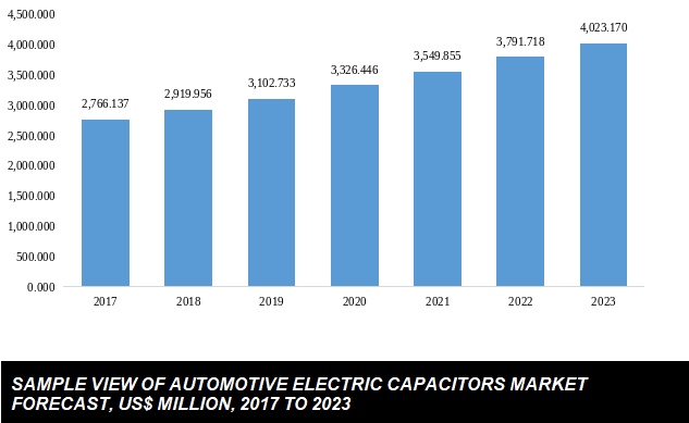  global automotive electric capacitors market size